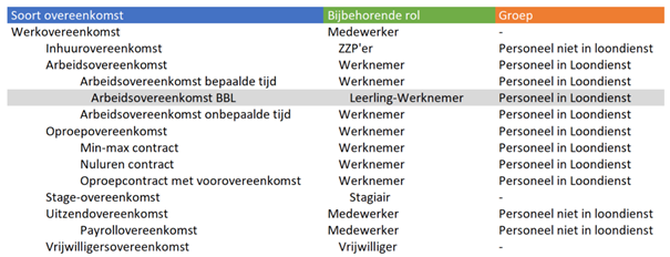 Relaties overeenkomsten