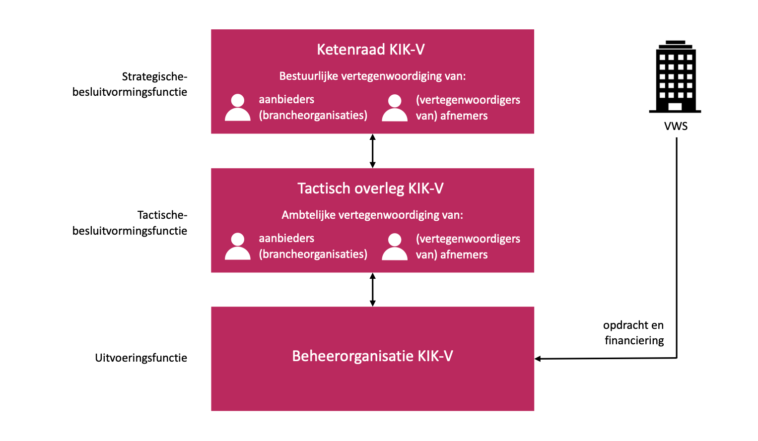 Sturingsstructuur weergave