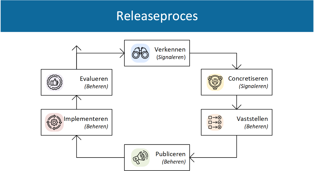 Releaseproces