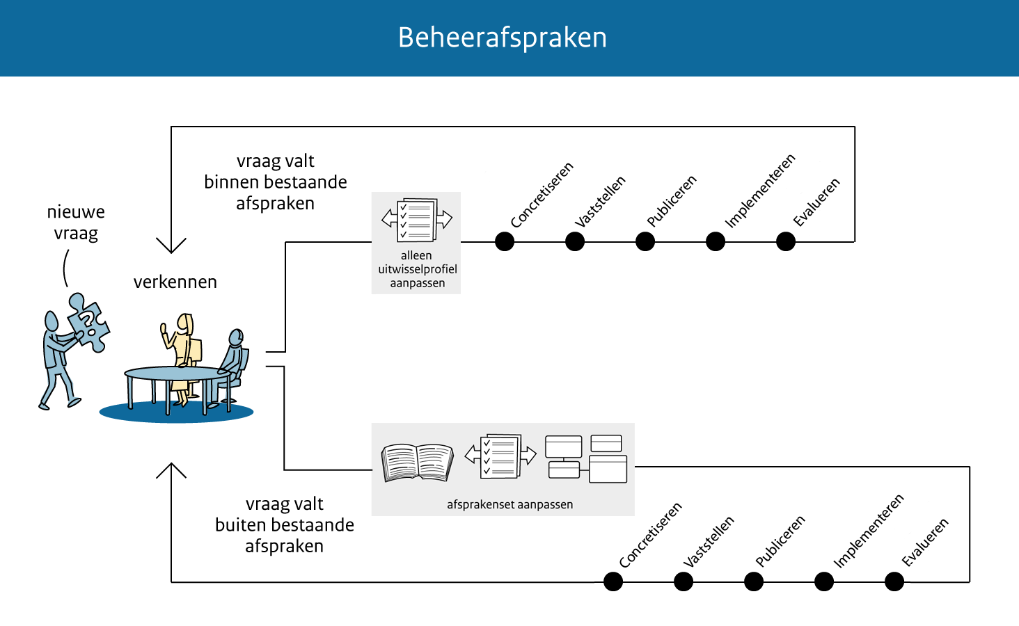 Beheerafspraken